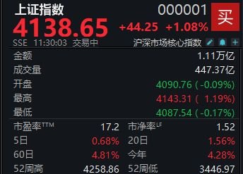 A股震荡攀升，沪指半日收涨1.08%